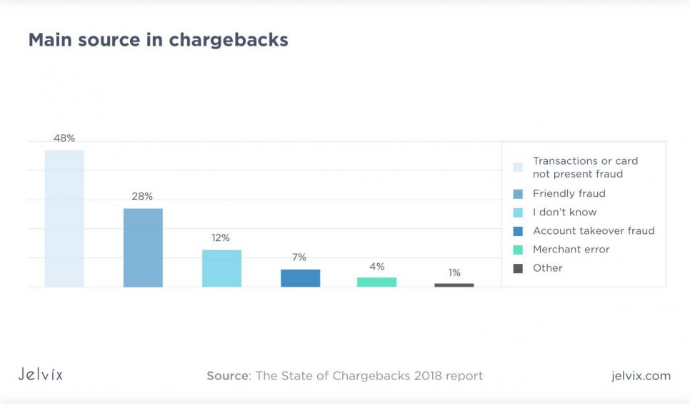 main sources of chargebacks