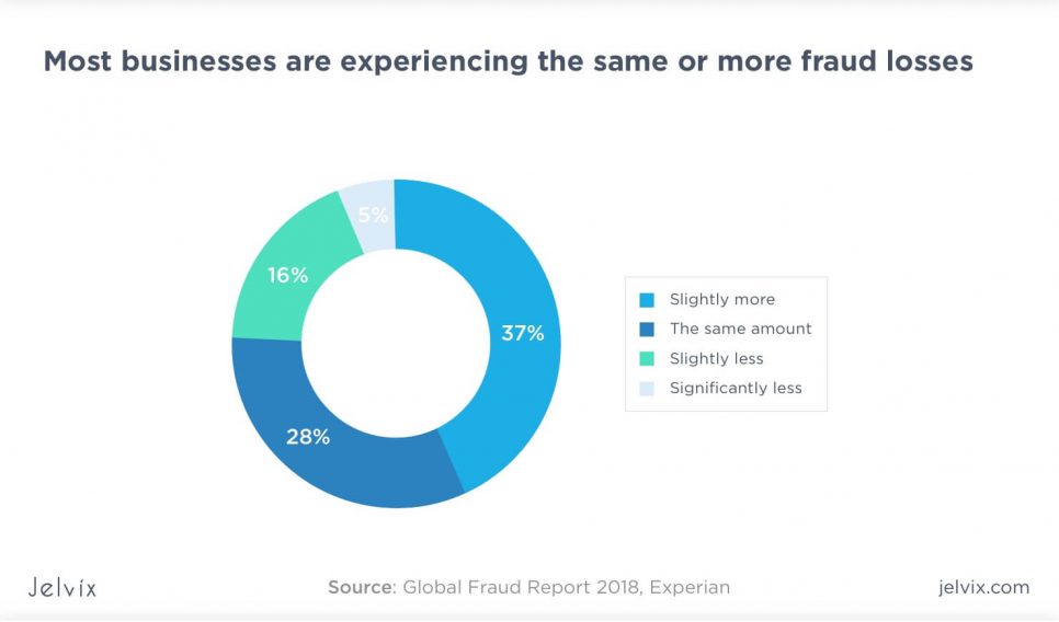 fraud losses statistics