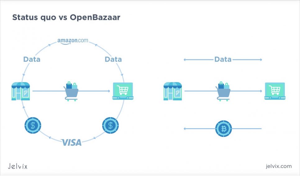 OpenBazaar p2p