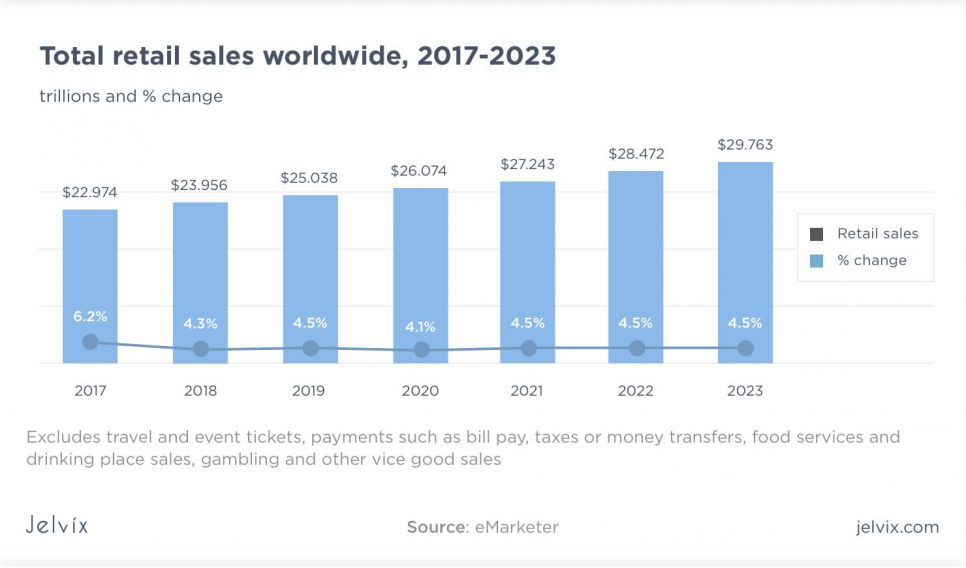 global retail sales statistics