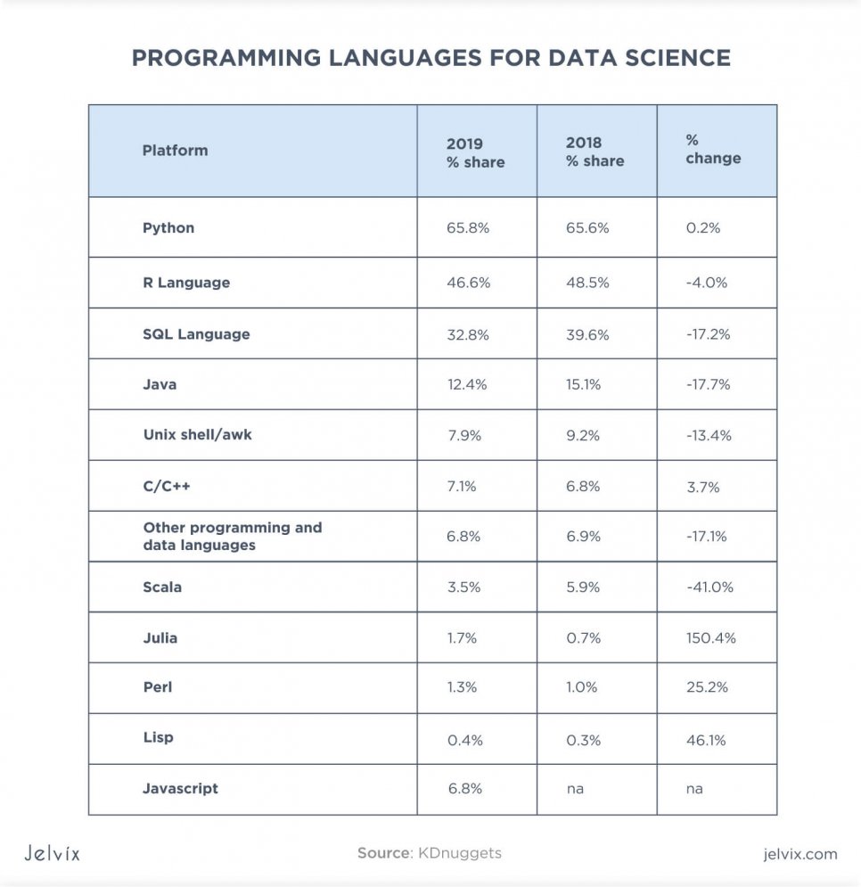 top data science languages