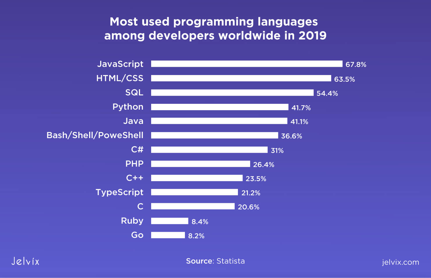 Most Used Programming Languages On Air Code - Bank2home.com