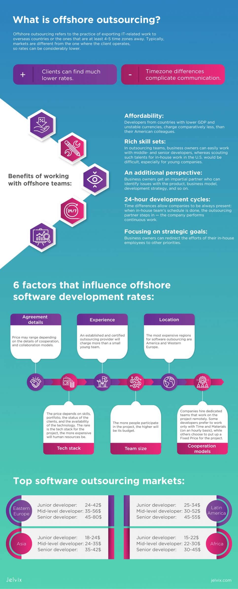 offshore development rates infographic