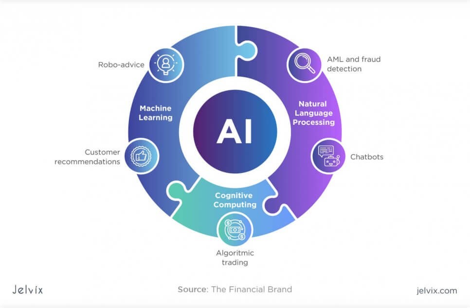 Best Ai And Machine Learning Applications In The Banking Sector 9730