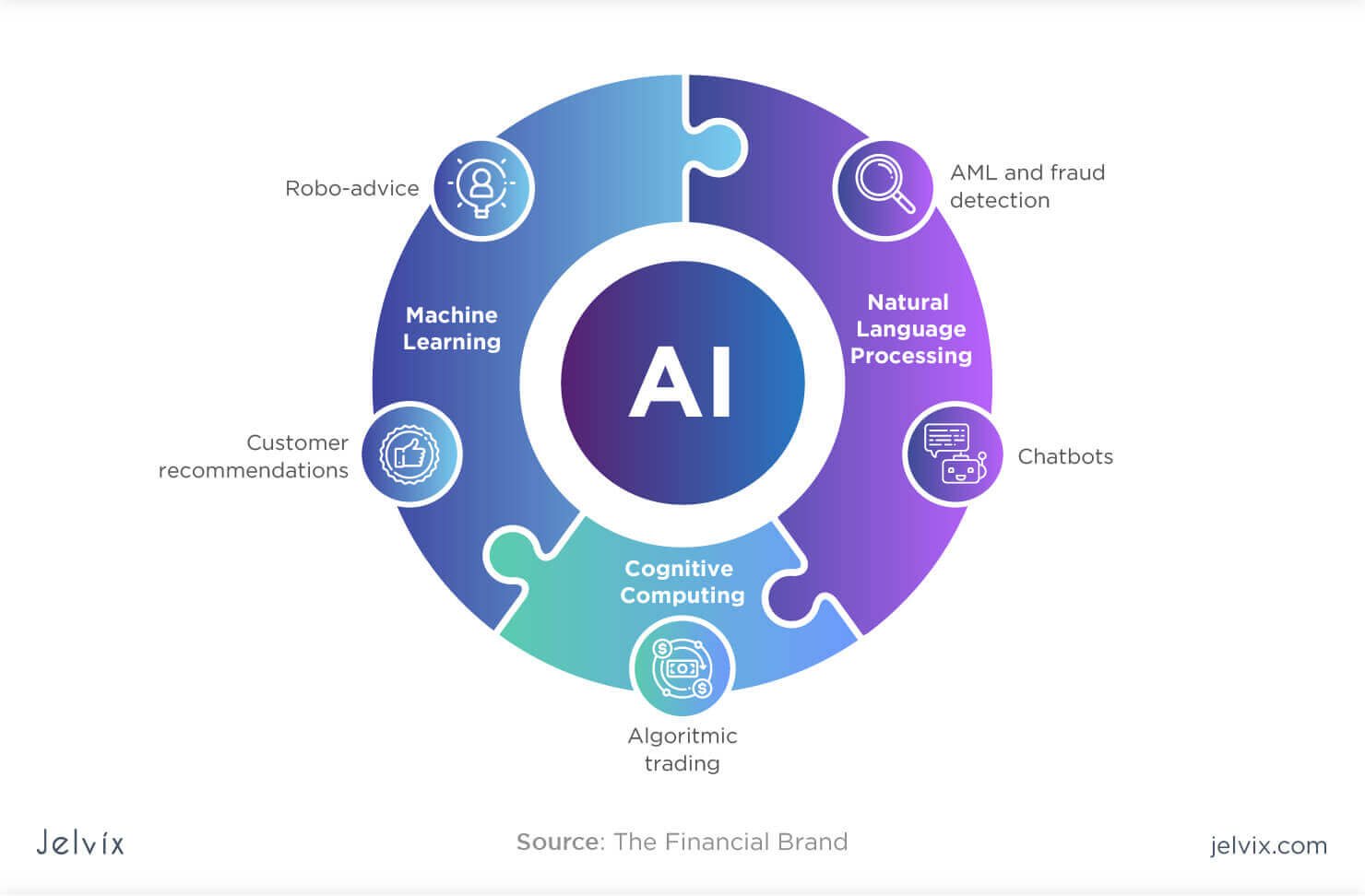 Best AI and Machine Learning Applications in the Banking Sector