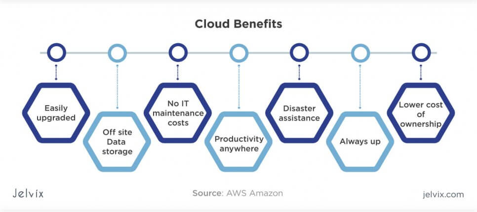 cloud advantages