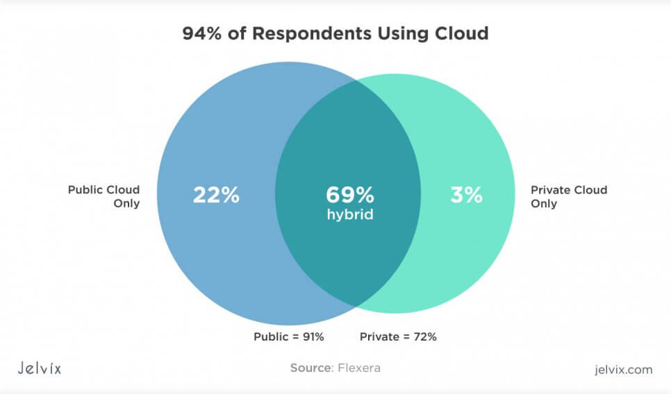 private cloud statistics