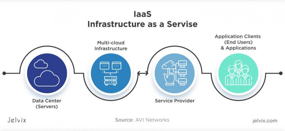 cloud service - iaas