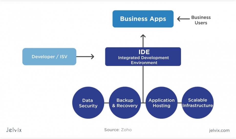 cloud services - paas