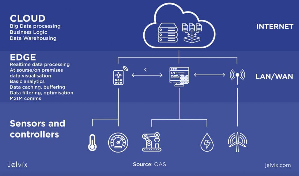 complementary IoT technologies