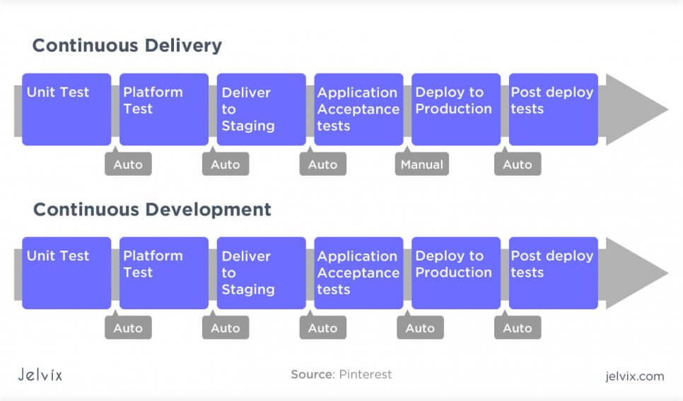 continuous development