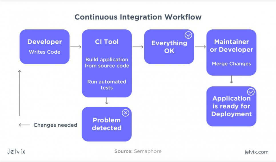 ci workflow