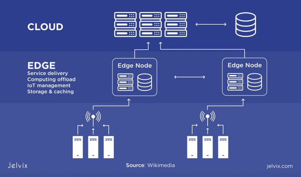  A diagram showing how cloud service edge computing works. The diagram depicts a cloud with two edge nodes connected to it. The edge nodes are connected to two devices.