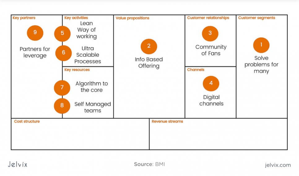 BMI business model