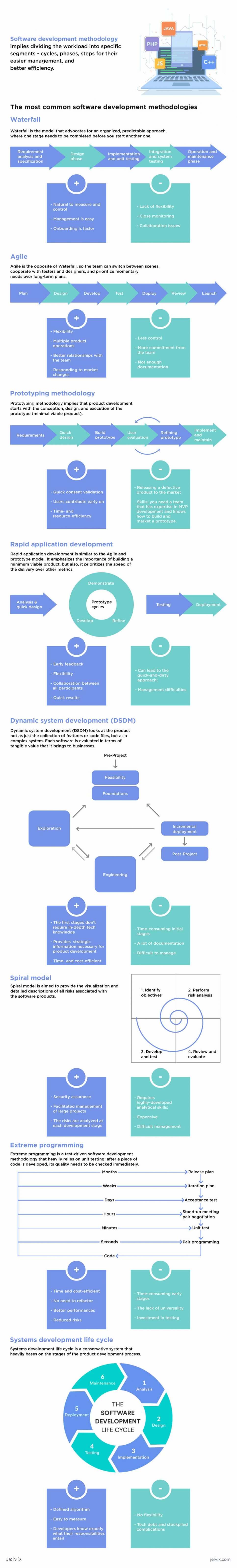 development methodologies infographic