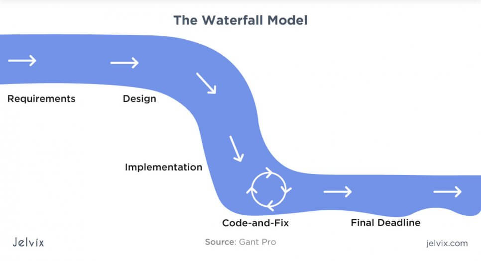 waterfall methodology