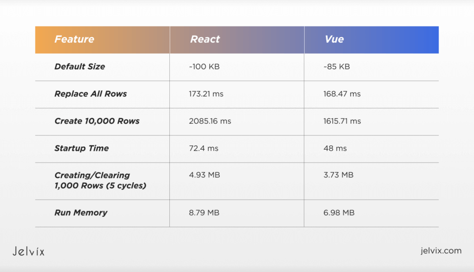 Considering React vs Vue