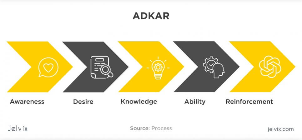 ADKAR model