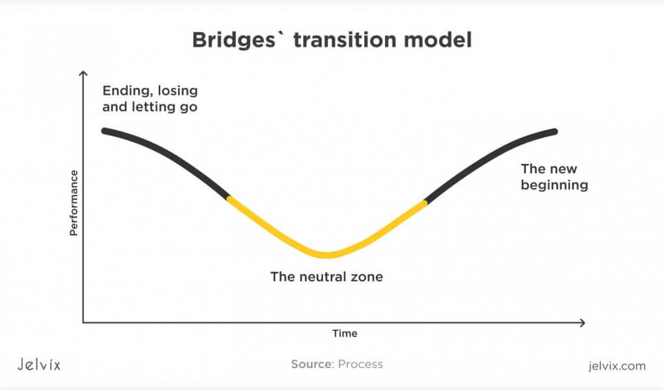 transition model