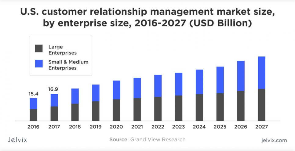 CRM statistics