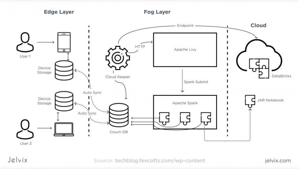 edge vs fog vs cloud