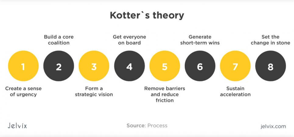 Kotter theory