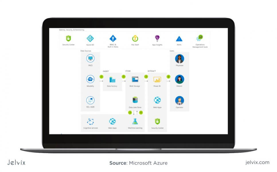 Microsoft Azure screenshot