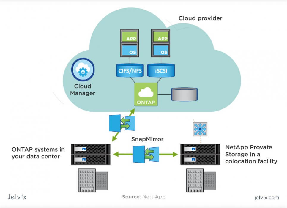 NetApp use case