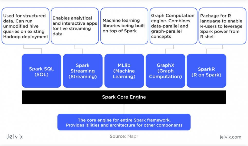 architecture of Spark