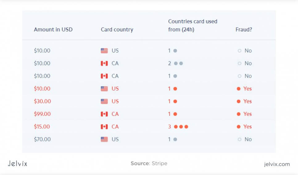 stripe statistics