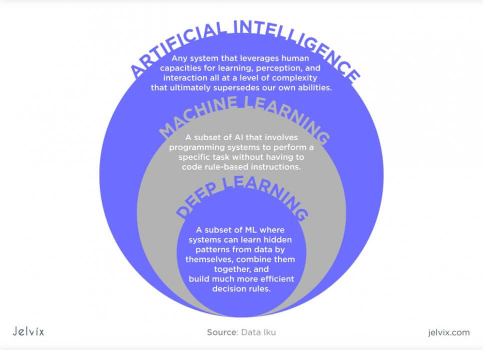 artificial intelligence and ML/DL