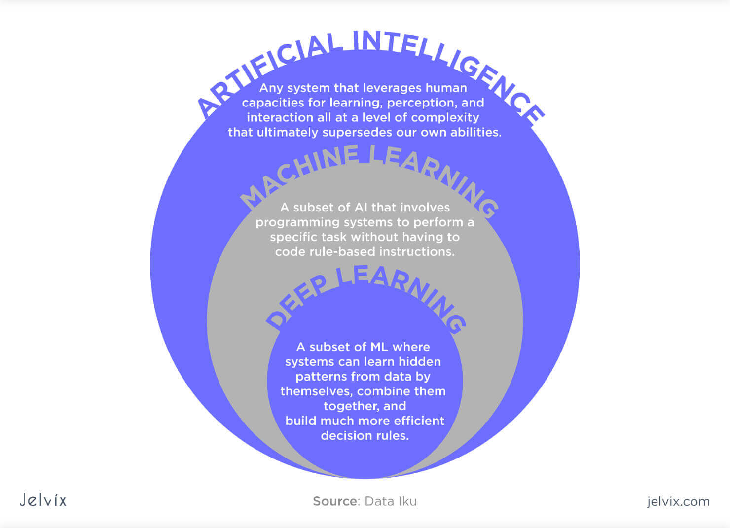 ARTIFICIAL INTELLIGENCE VS MACHINE LEARNING