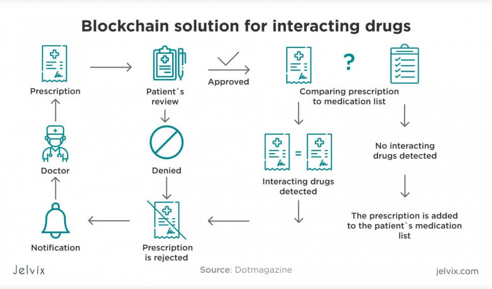 blockchain data protection