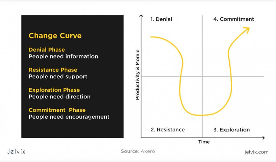 employee change curve