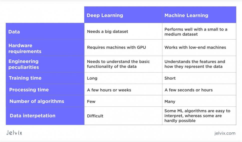 differences between ML and DL