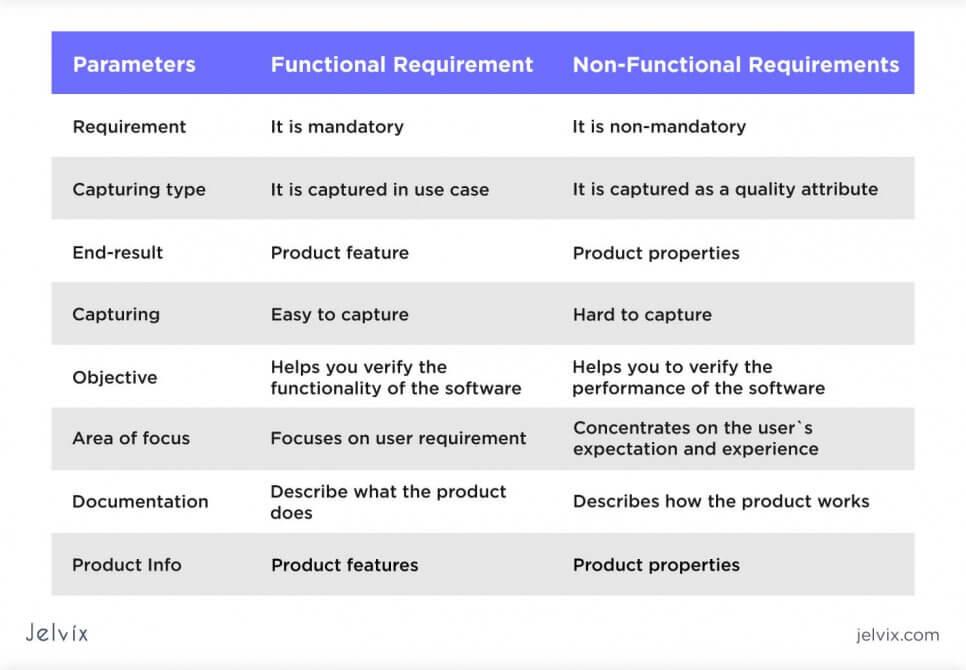 Functional vs Non-Functional Requirements [Updated 2021]