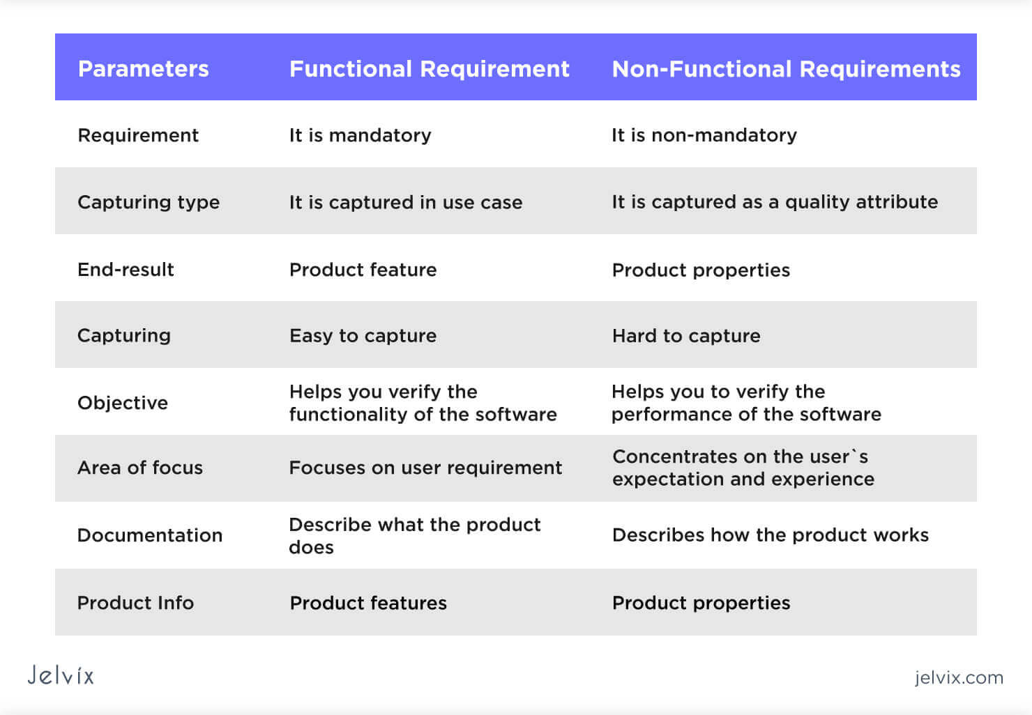 Difference Between Functional Vs Nonfunctional 