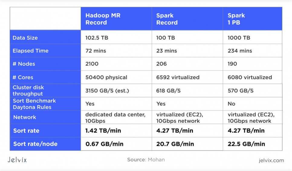 hasoop vs spark performance