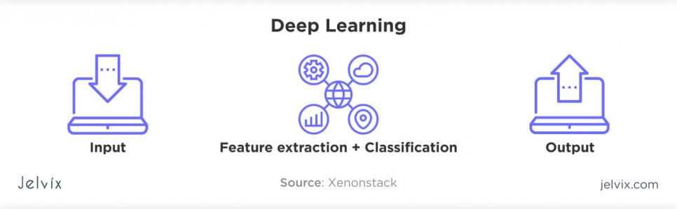 what is deep learning