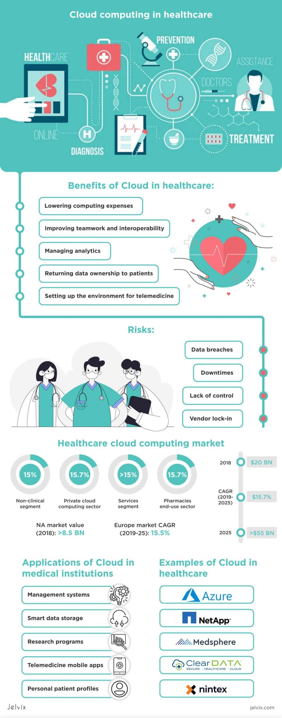 cloud in healthcare infographic