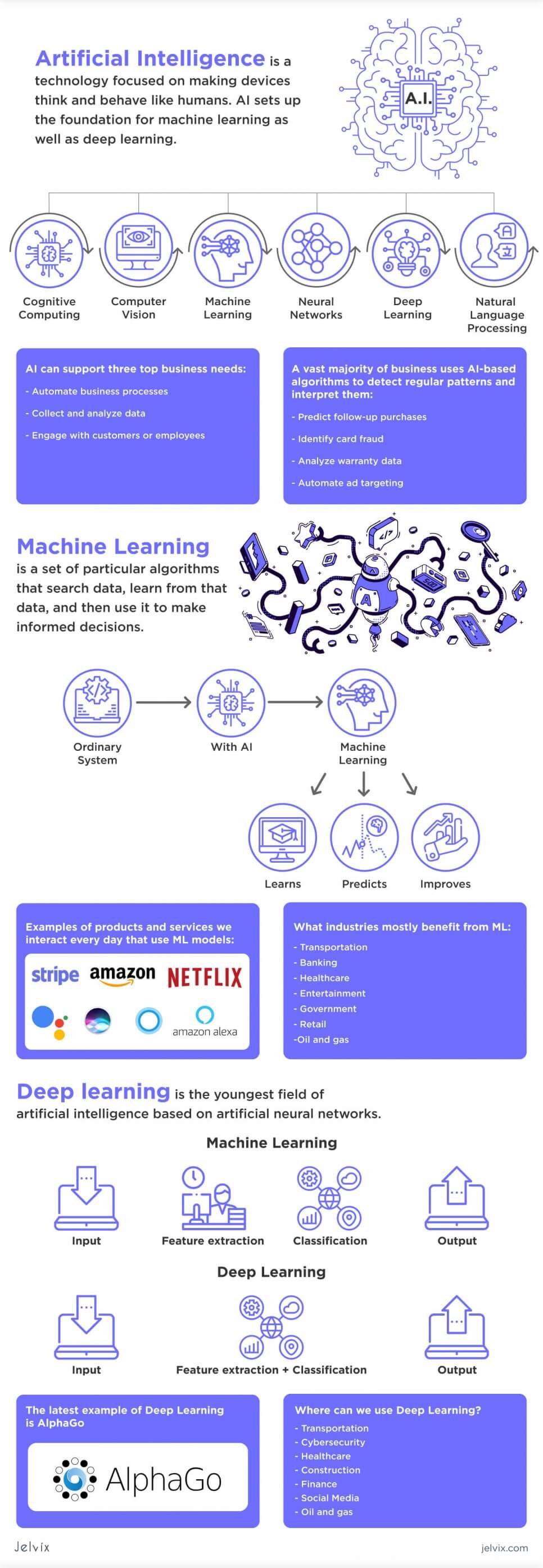 AI vs ML vs DL infographic