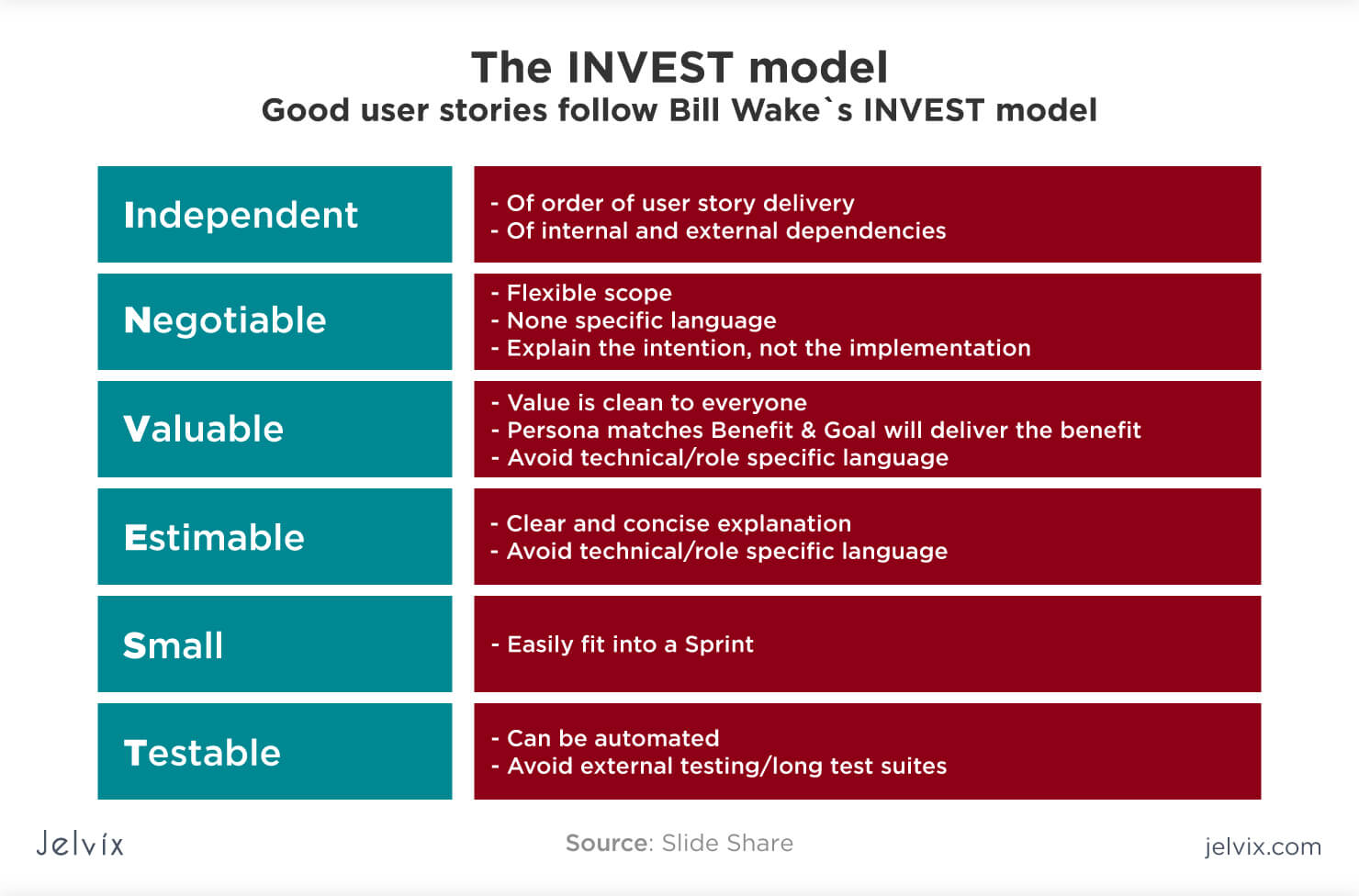 What Makes A Good User Story Invest