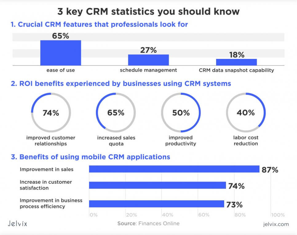 3 CRM stats