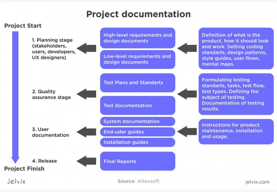 types of requirements