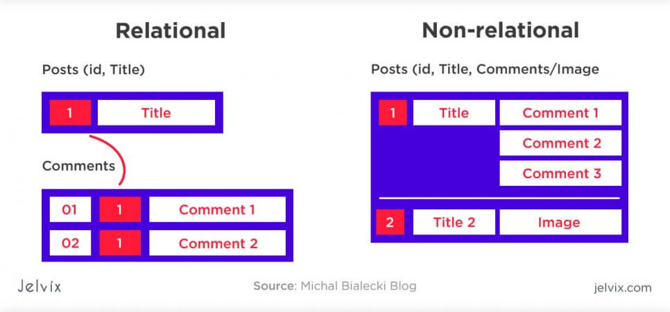 relational versus nonrelational DB