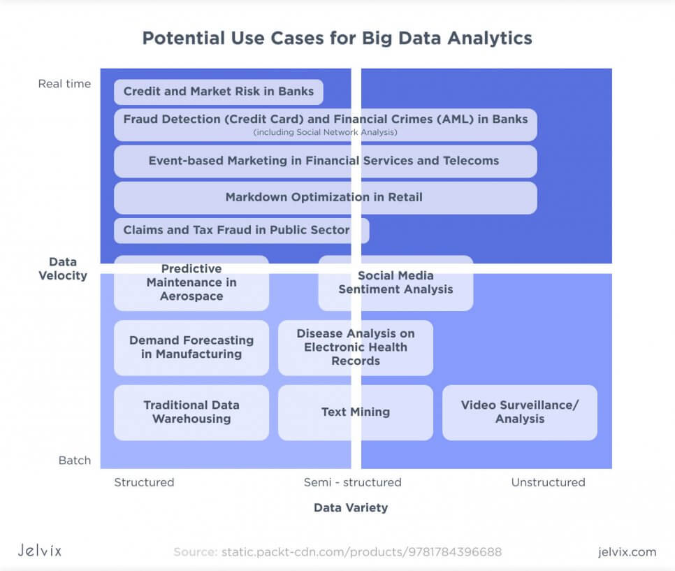 use cases for big data analytics