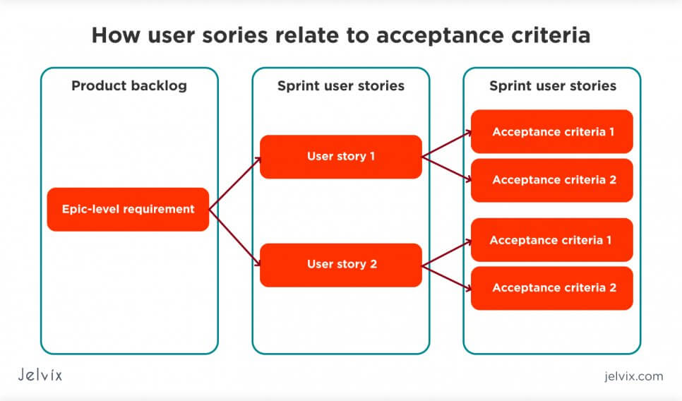 how user story relates to acceptance criteria