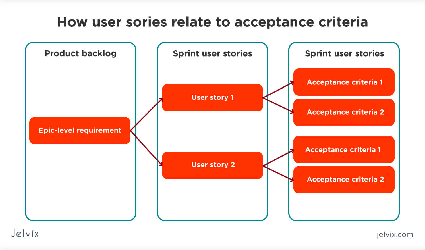 what methodology is recommended for writing quality user stories