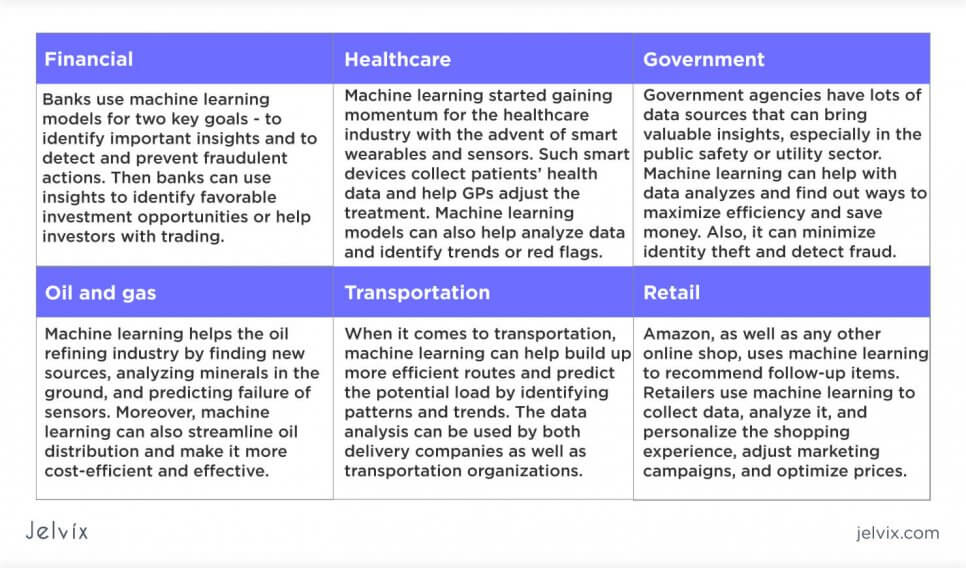 ML use cases in industries