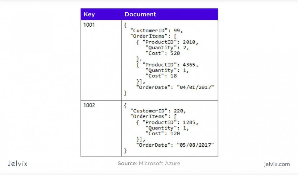 non-relational database